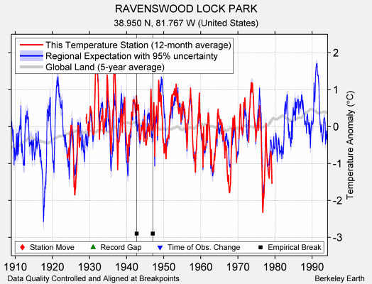 RAVENSWOOD LOCK PARK comparison to regional expectation