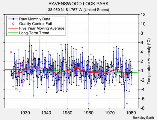 RAVENSWOOD LOCK PARK Raw Mean Temperature