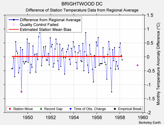 BRIGHTWOOD DC difference from regional expectation