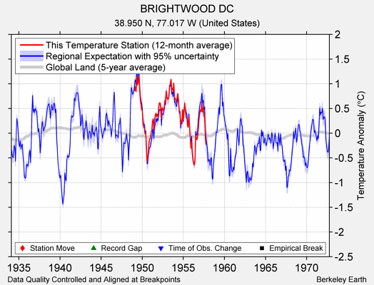 BRIGHTWOOD DC comparison to regional expectation