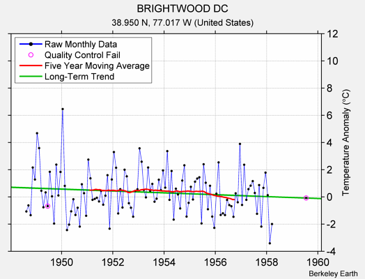 BRIGHTWOOD DC Raw Mean Temperature