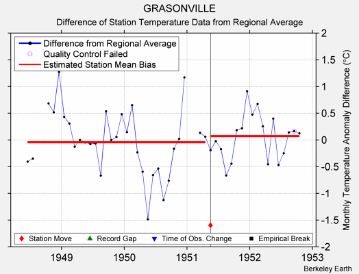 GRASONVILLE difference from regional expectation