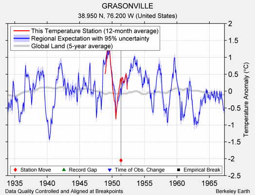 GRASONVILLE comparison to regional expectation