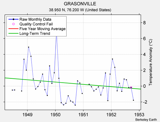 GRASONVILLE Raw Mean Temperature