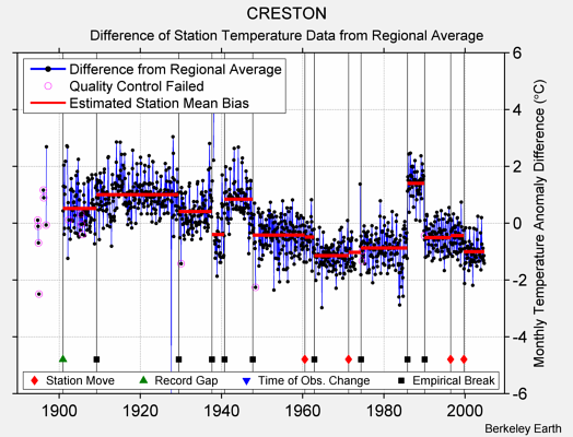 CRESTON difference from regional expectation