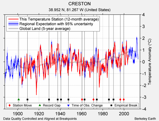 CRESTON comparison to regional expectation