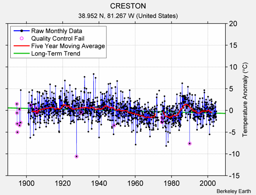 CRESTON Raw Mean Temperature