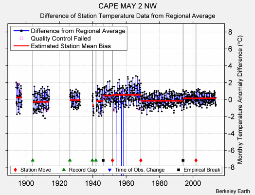 CAPE MAY 2 NW difference from regional expectation