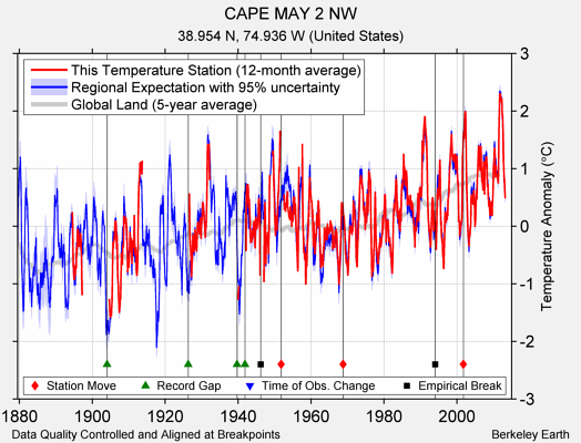 CAPE MAY 2 NW comparison to regional expectation