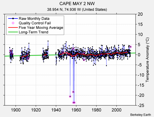 CAPE MAY 2 NW Raw Mean Temperature