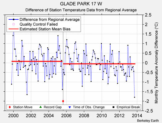 GLADE PARK 17 W difference from regional expectation