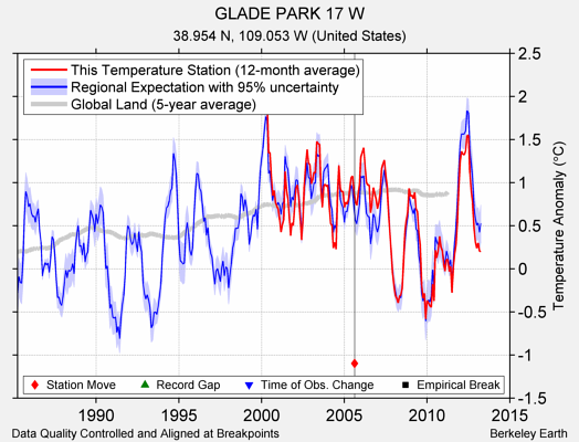 GLADE PARK 17 W comparison to regional expectation