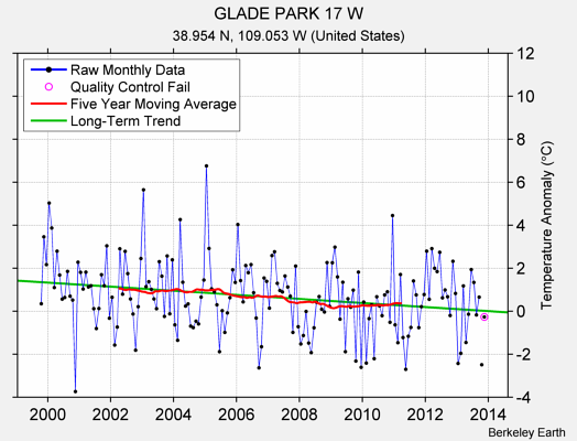 GLADE PARK 17 W Raw Mean Temperature