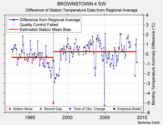 BROWNSTOWN 4 SW difference from regional expectation