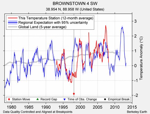 BROWNSTOWN 4 SW comparison to regional expectation