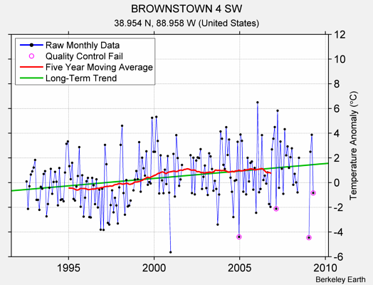 BROWNSTOWN 4 SW Raw Mean Temperature