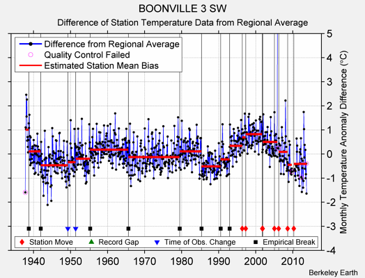 BOONVILLE 3 SW difference from regional expectation