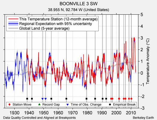 BOONVILLE 3 SW comparison to regional expectation