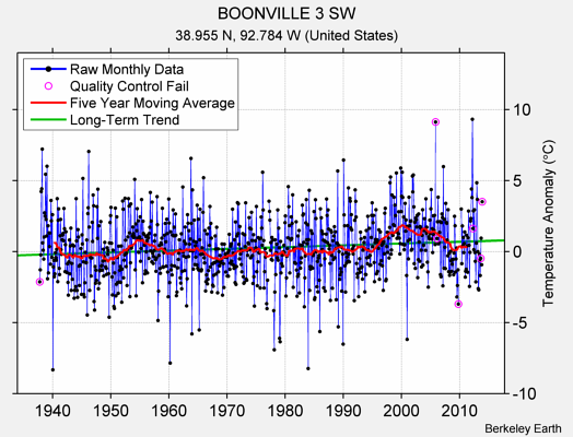 BOONVILLE 3 SW Raw Mean Temperature