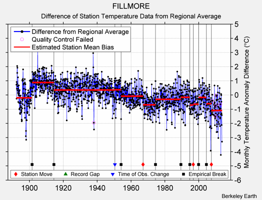 FILLMORE difference from regional expectation