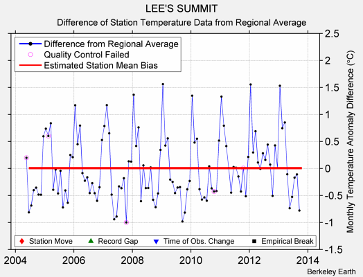 LEE'S SUMMIT difference from regional expectation