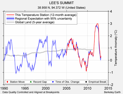 LEE'S SUMMIT comparison to regional expectation