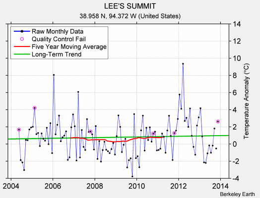 LEE'S SUMMIT Raw Mean Temperature