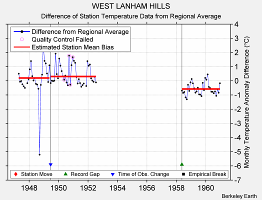 WEST LANHAM HILLS difference from regional expectation