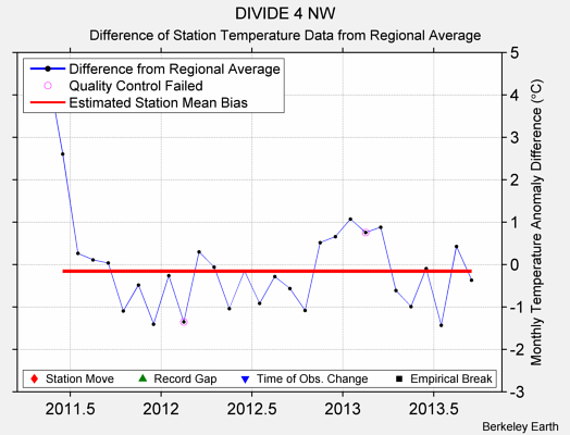 DIVIDE 4 NW difference from regional expectation