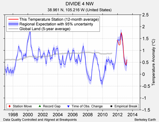 DIVIDE 4 NW comparison to regional expectation