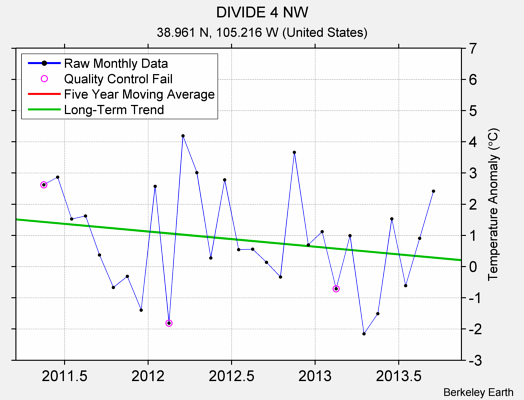 DIVIDE 4 NW Raw Mean Temperature