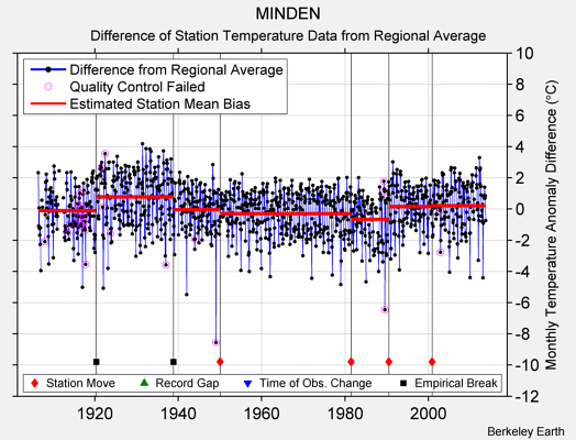 MINDEN difference from regional expectation