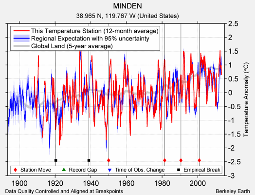 MINDEN comparison to regional expectation