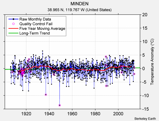 MINDEN Raw Mean Temperature