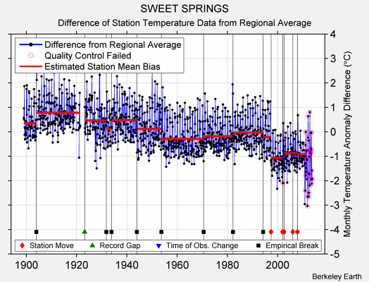 SWEET SPRINGS difference from regional expectation