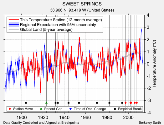 SWEET SPRINGS comparison to regional expectation