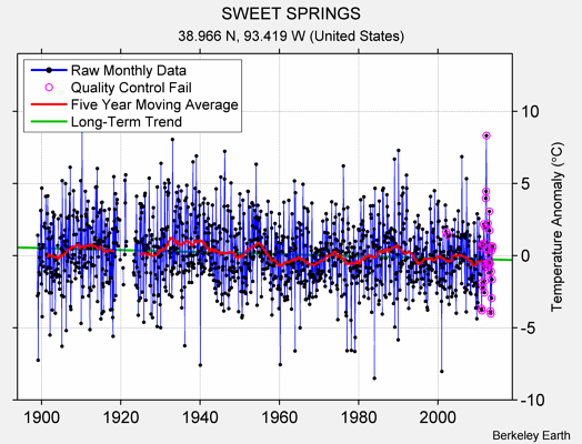 SWEET SPRINGS Raw Mean Temperature