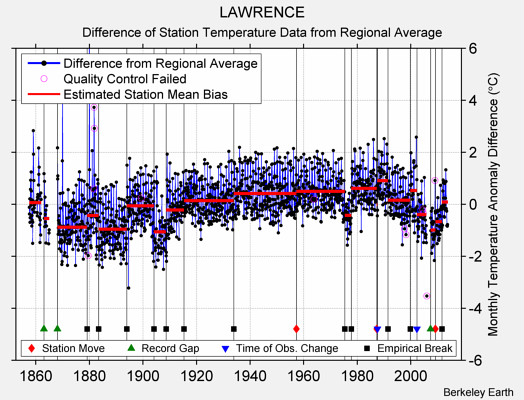 LAWRENCE difference from regional expectation