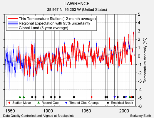 LAWRENCE comparison to regional expectation