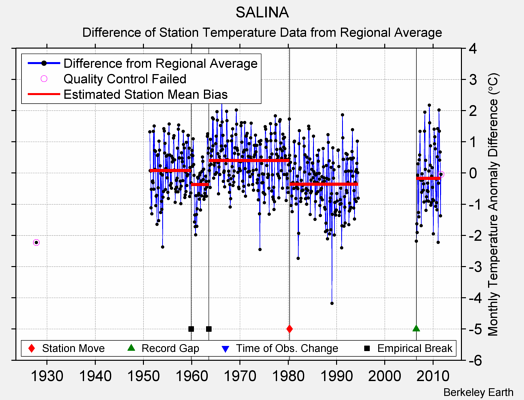 SALINA difference from regional expectation