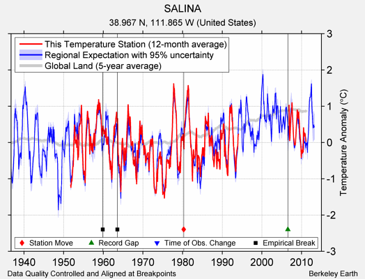 SALINA comparison to regional expectation