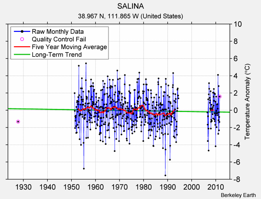 SALINA Raw Mean Temperature