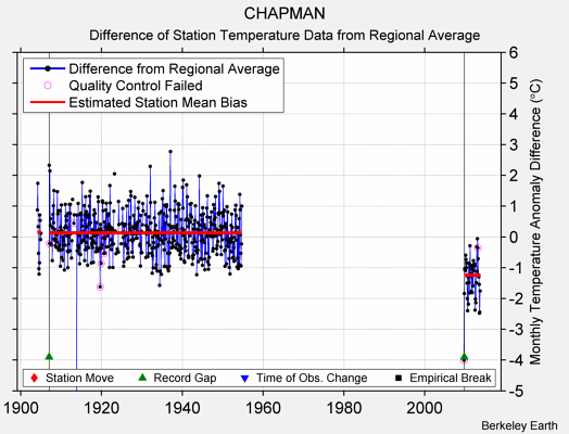 CHAPMAN difference from regional expectation