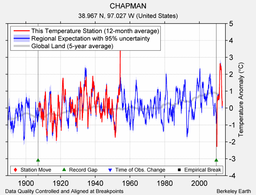 CHAPMAN comparison to regional expectation