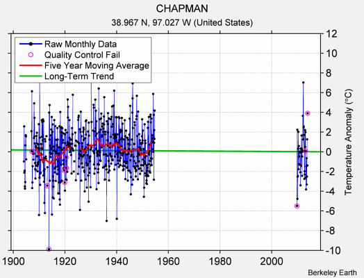 CHAPMAN Raw Mean Temperature