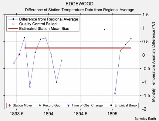 EDGEWOOD difference from regional expectation