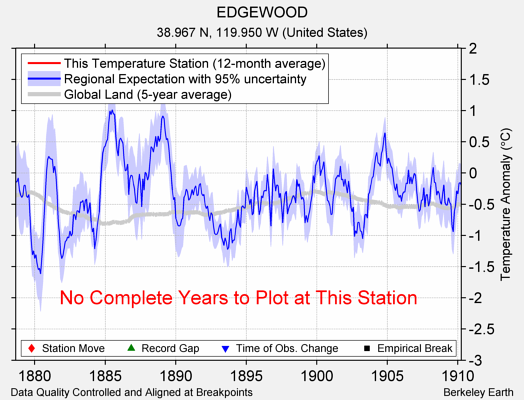 EDGEWOOD comparison to regional expectation