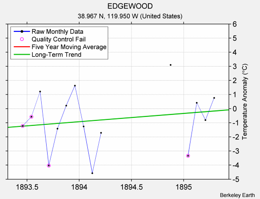 EDGEWOOD Raw Mean Temperature