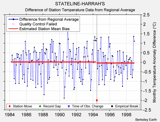 STATELINE-HARRAH'S difference from regional expectation