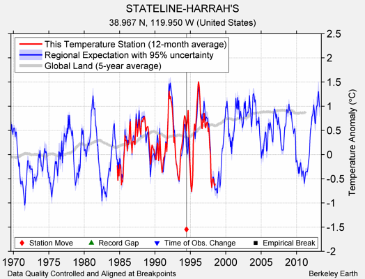 STATELINE-HARRAH'S comparison to regional expectation